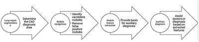 The value of AI in the Diagnosis, Treatment, and Prognosis of Malignant Lung Cancer